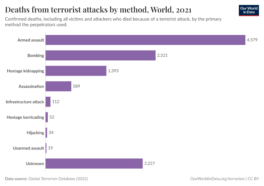 A thumbnail of the "Deaths from terrorist attacks by method" chart