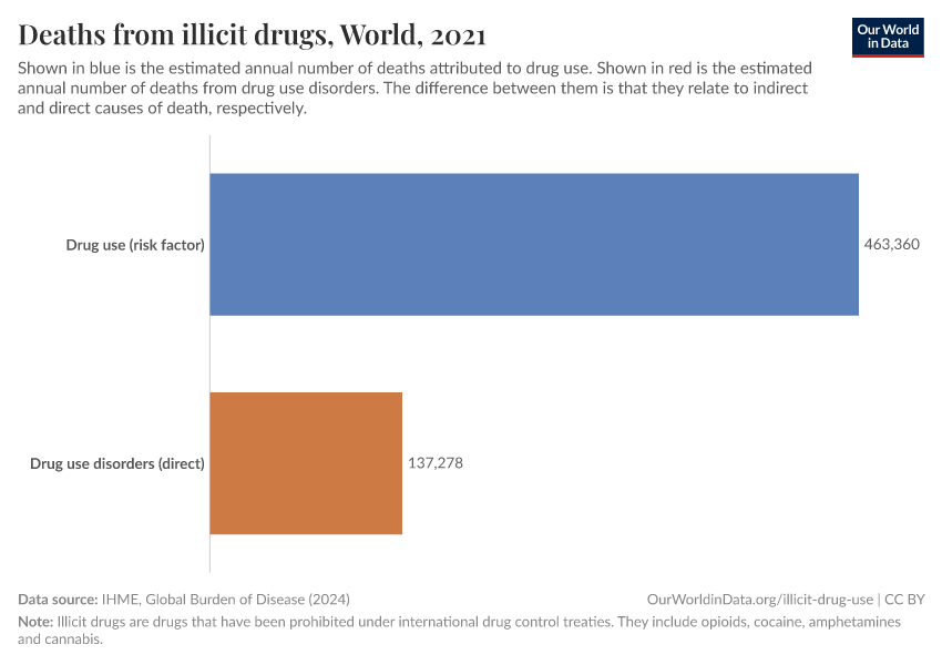 A thumbnail of the "Deaths from illicit drugs" chart