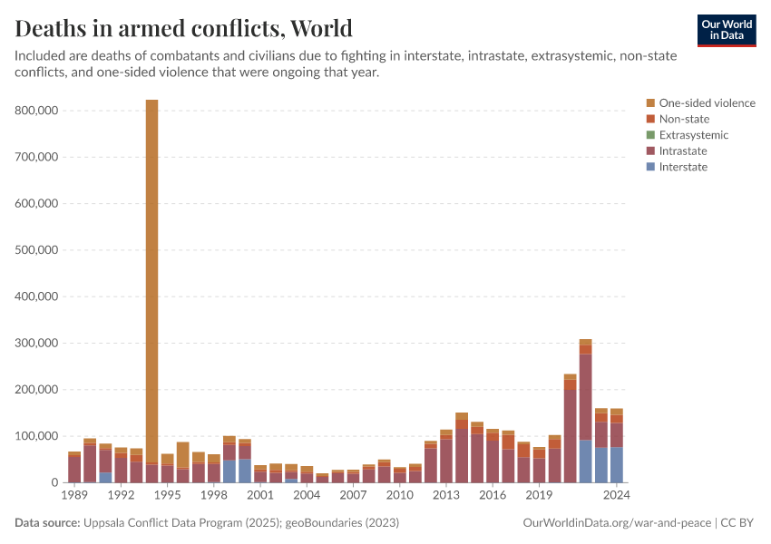 Deaths in armed conflicts