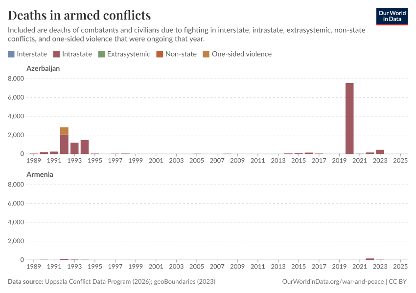 Deaths in armed conflicts