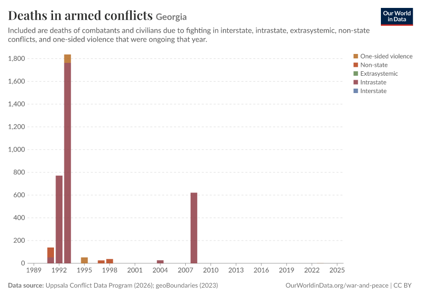 Deaths in armed conflicts
