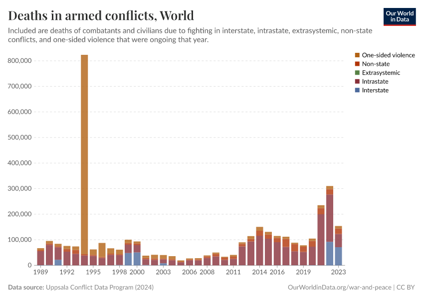 Deaths in armed conflicts