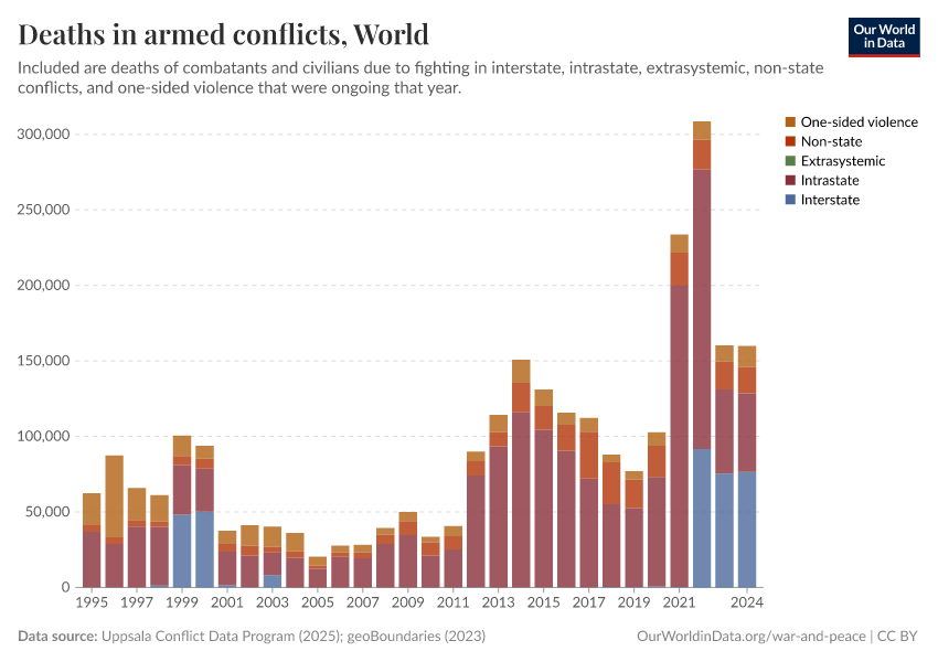 Deaths in armed conflicts