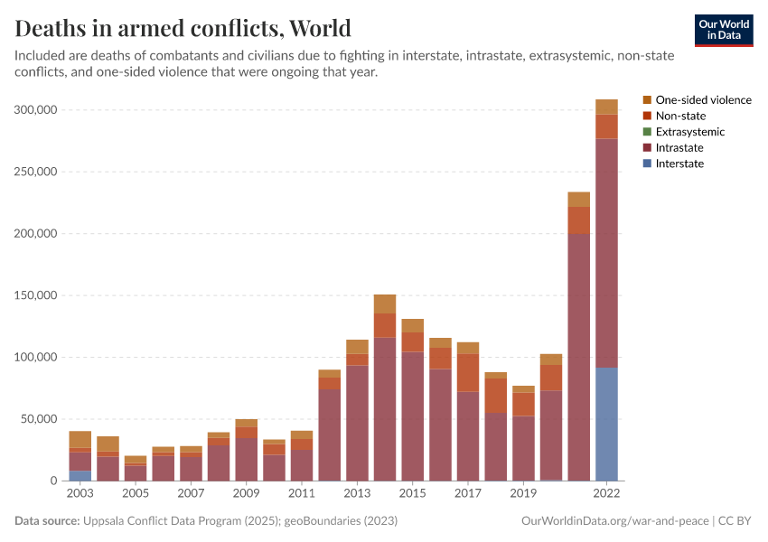 Deaths in armed conflicts