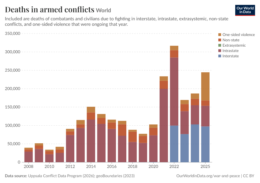 Deaths in armed conflicts