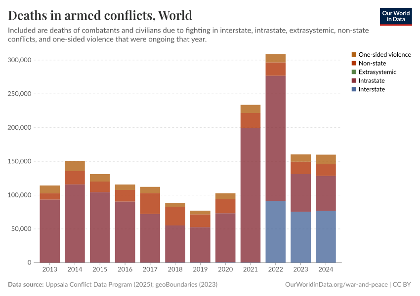 Deaths in armed conflicts