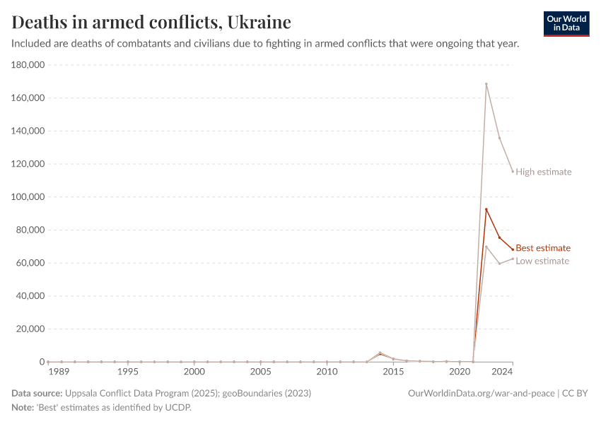Deaths in armed conflicts