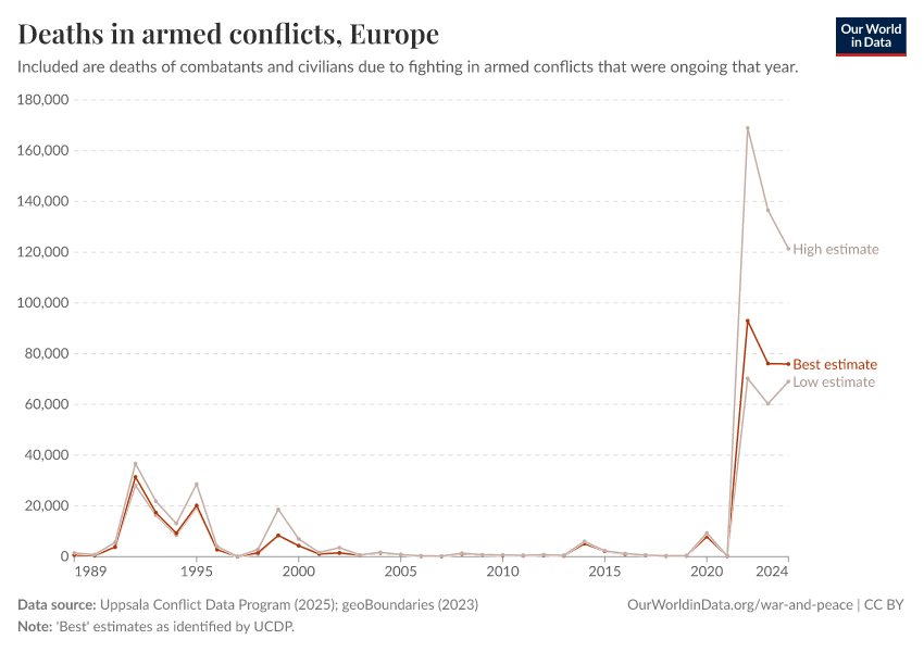 Deaths in armed conflicts