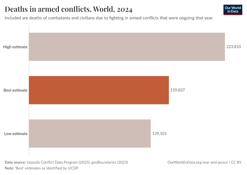 Deaths in armed conflicts