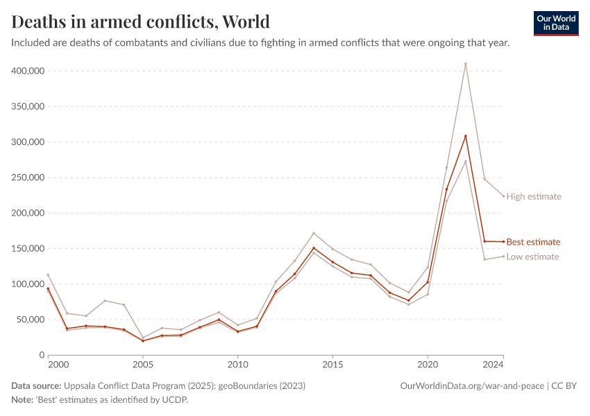 Deaths in armed conflicts
