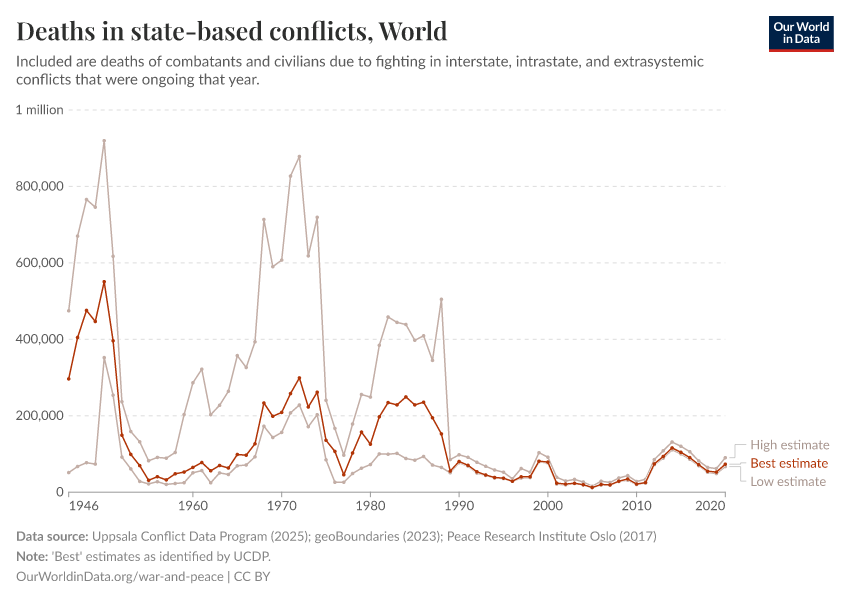 Deaths in state-based conflicts