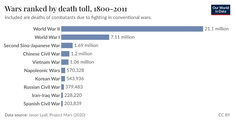 Wars ranked by death toll, 1800-2011
