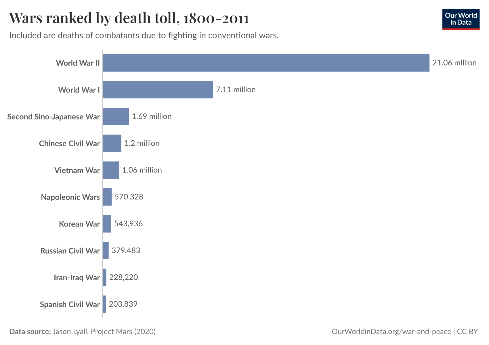 deaths-in-wars-by-war-1800-