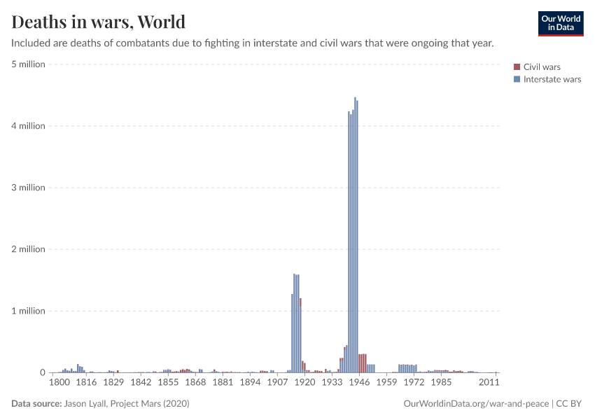 Deaths in wars