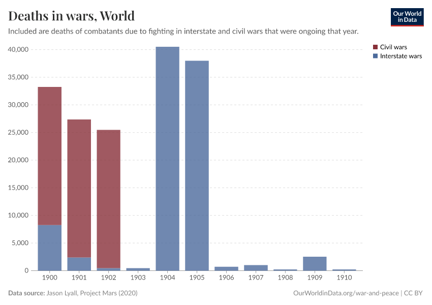 Deaths in wars
