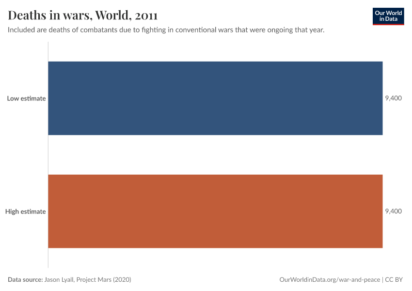 Deaths in wars