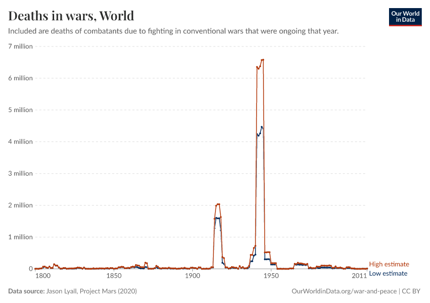Deaths in wars
