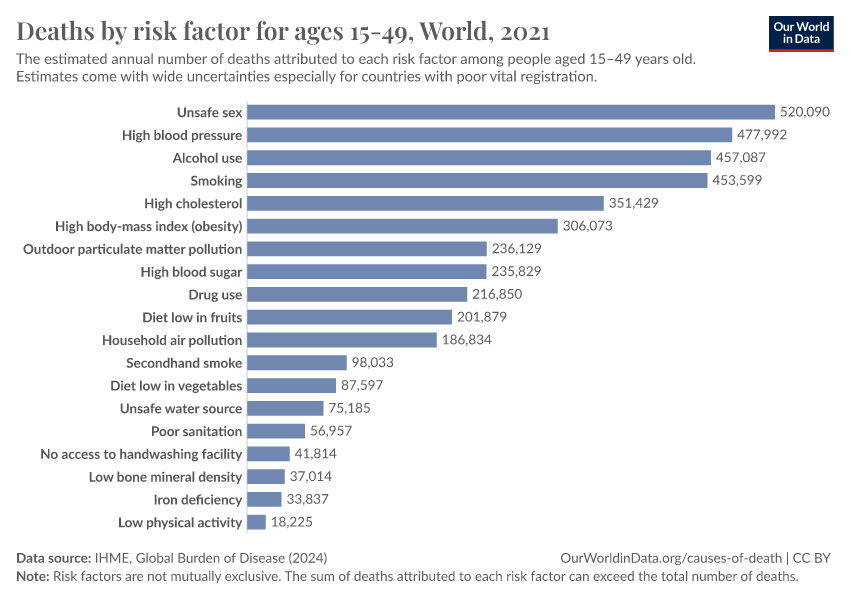 A thumbnail of the "Deaths by risk factor for ages 15-49" chart