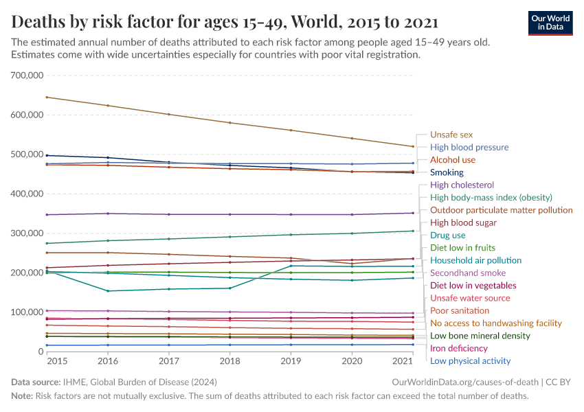 Deaths by risk factor for ages 15-49