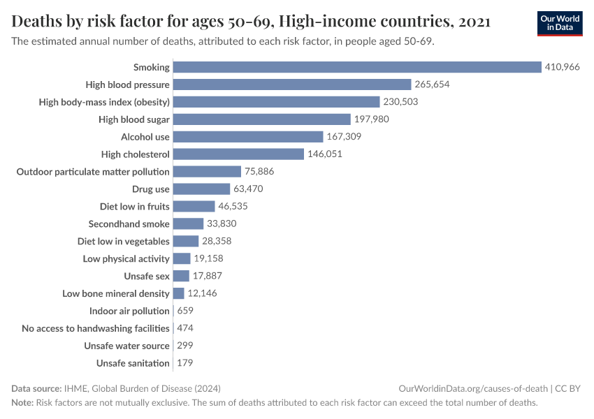 Deaths by risk factor for ages 50-69