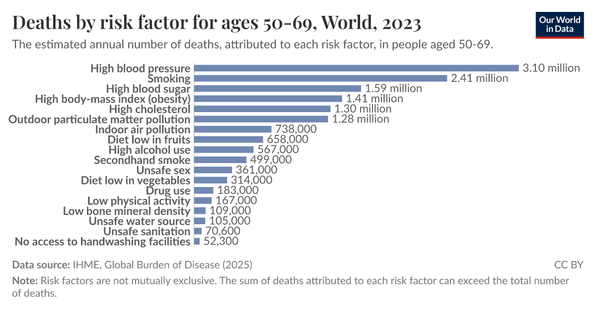 Deaths by risk factor for ages 50-69 - Our World in Data