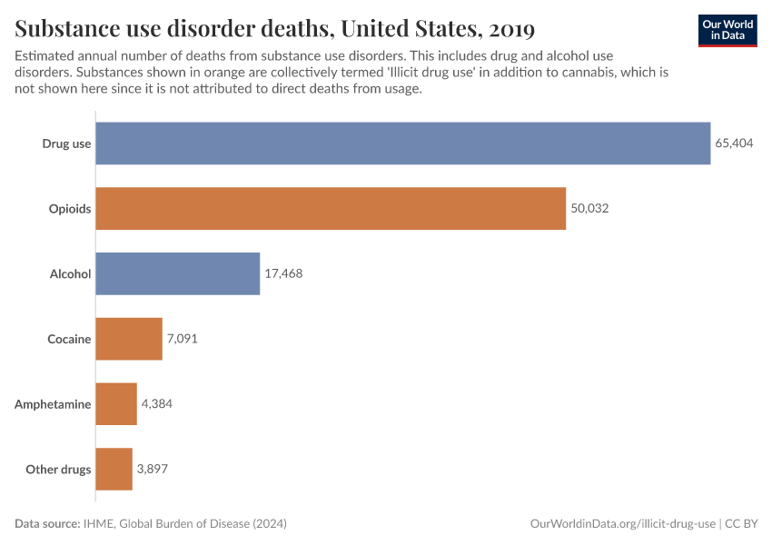 Substance use disorder deaths