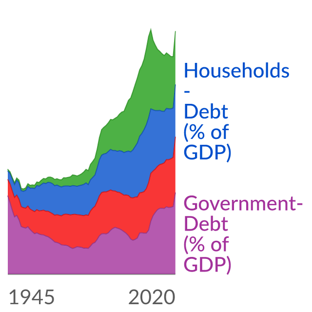 Data visualization: Debt as a percentage of GDP