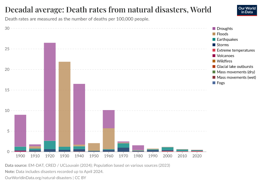 A thumbnail of the "Decadal average: Death rates from natural disasters" chart