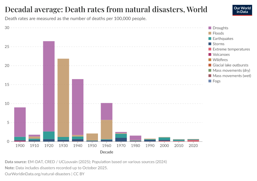 Decadal average: Death rates from natural disasters
