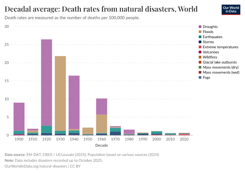 Decadal average: Death rates from natural disasters