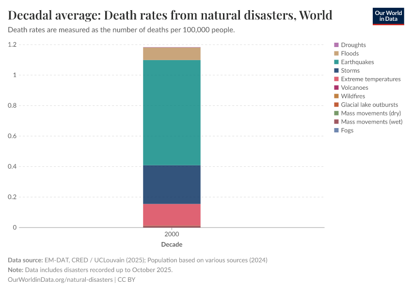Decadal average: Death rates from natural disasters