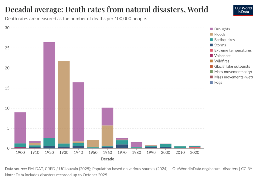 Decadal average: Death rates from natural disasters