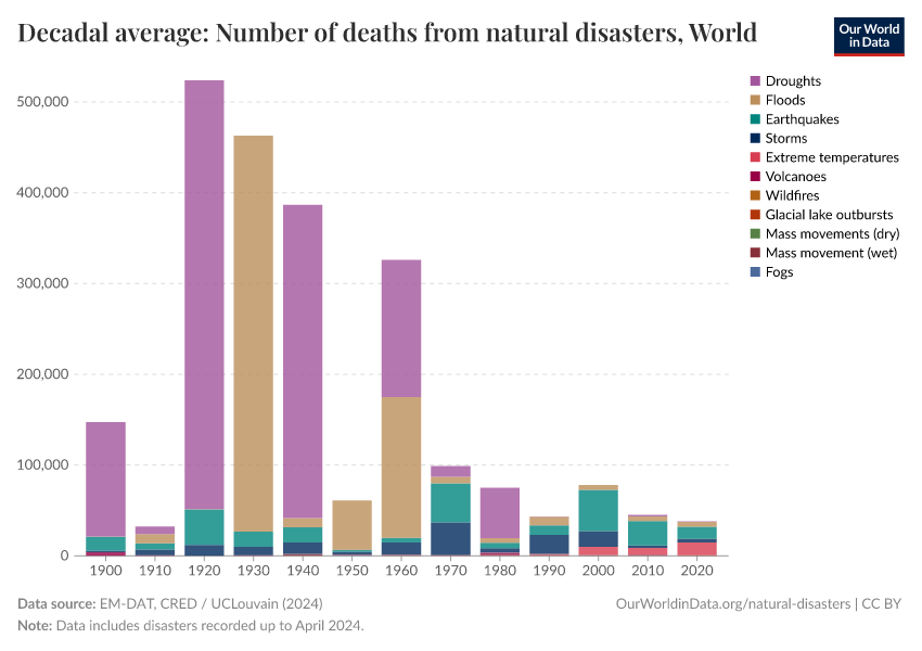 A thumbnail of the "Decadal average: Number of deaths from natural disasters" chart