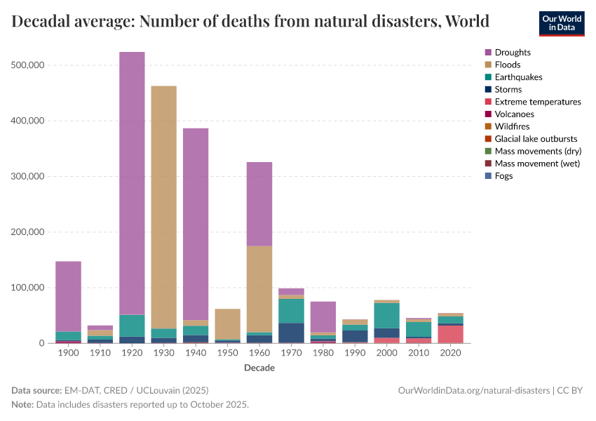 Decadal average: Number of deaths from natural disasters