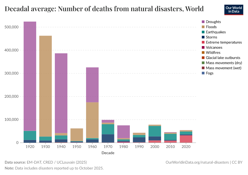 Decadal average: Number of deaths from natural disasters