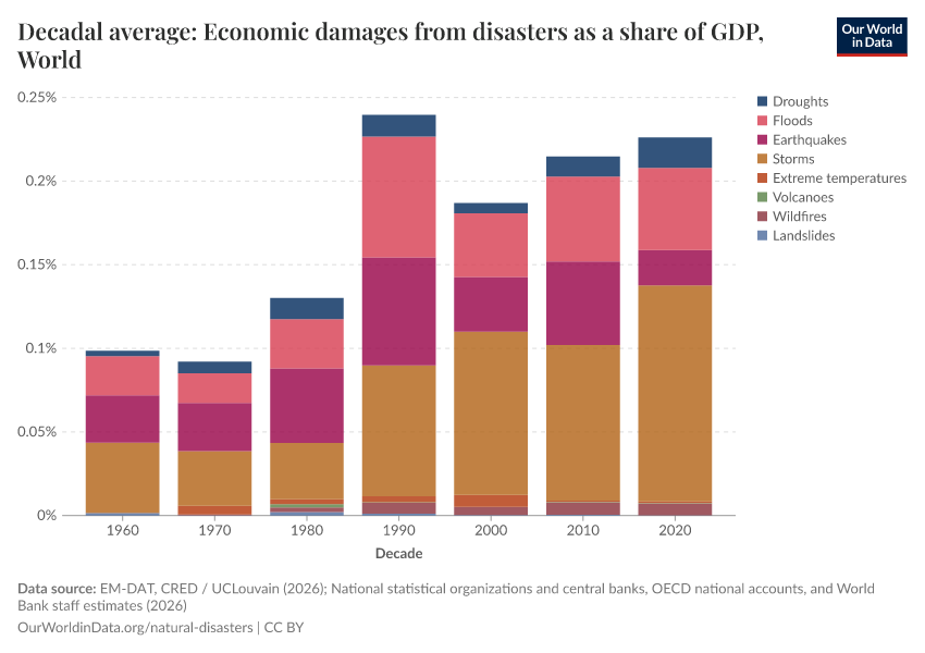 Decadal average: Economic damages from disasters as a share of GDP