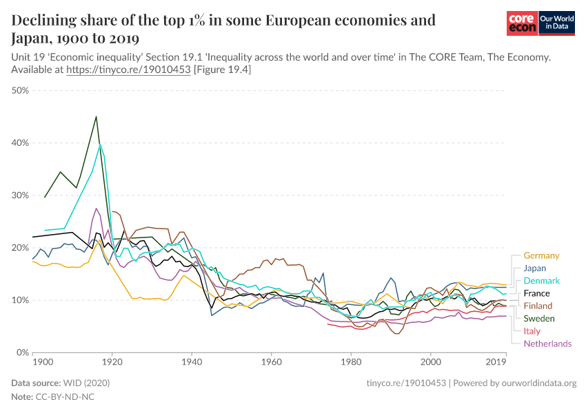 Declining share of the top 1% in some European economies and Japan