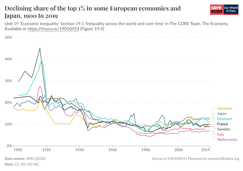 Declining share of the top 1% in some European economies and Japan