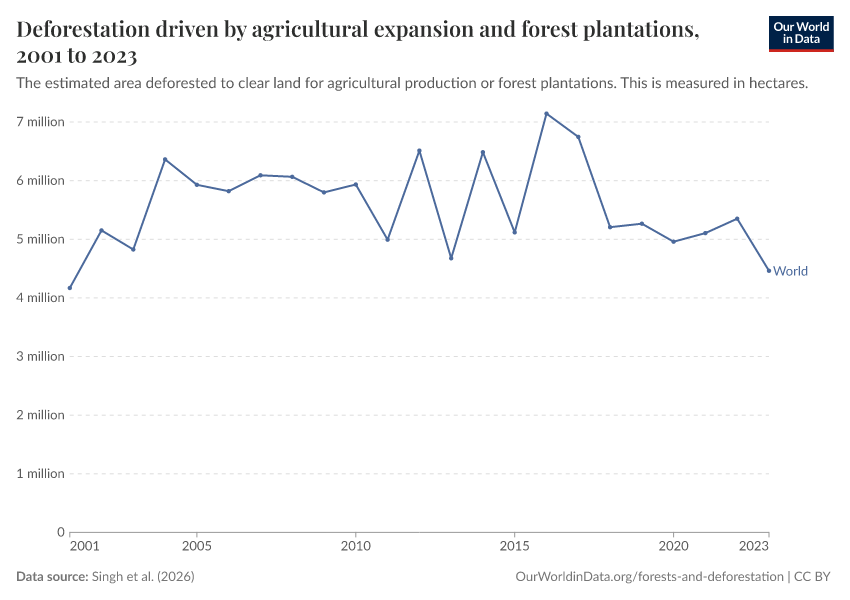 Deforestation driven by agricultural expansion and forest plantations