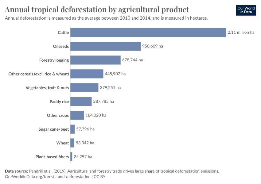 A thumbnail of the "Annual tropical deforestation by agricultural product" chart