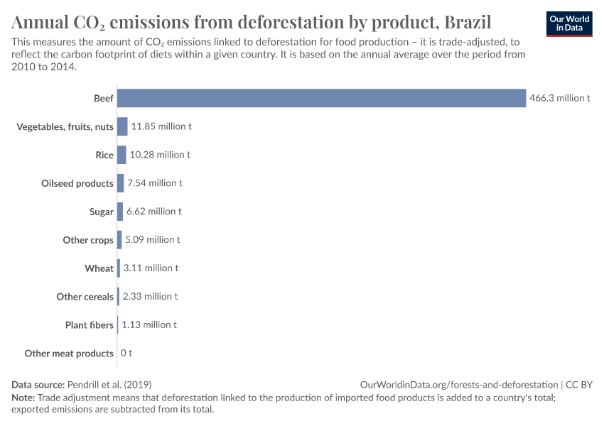 A thumbnail of the "Annual CO₂ emissions from deforestation by product" chart