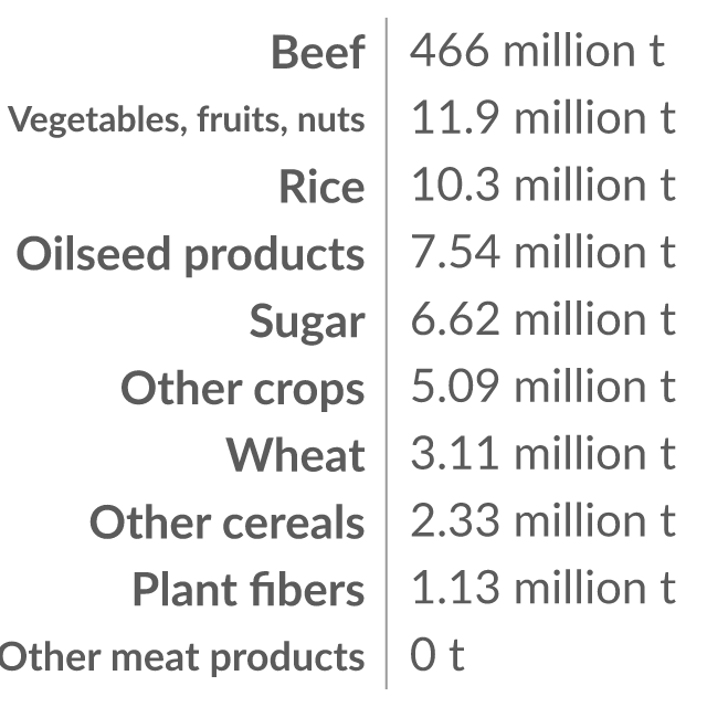 Data visualization: Annual CO₂ emissions from deforestation by product