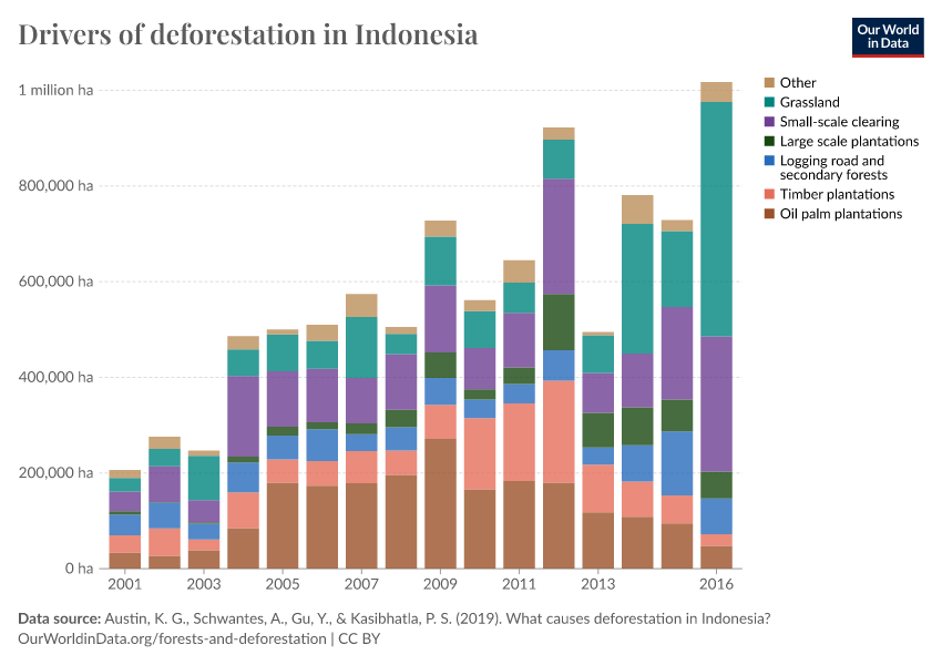 A thumbnail of the "Drivers of deforestation in Indonesia" chart