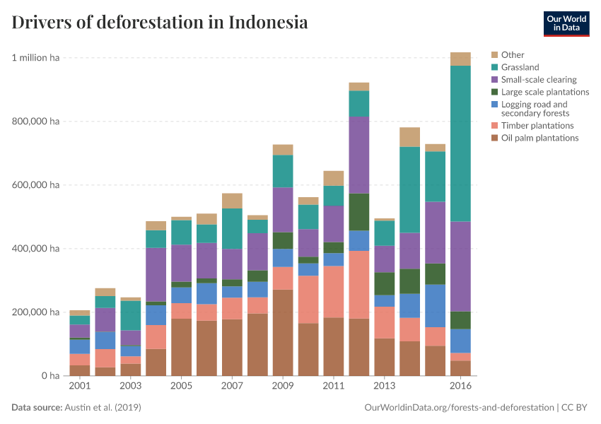 Drivers of deforestation in Indonesia