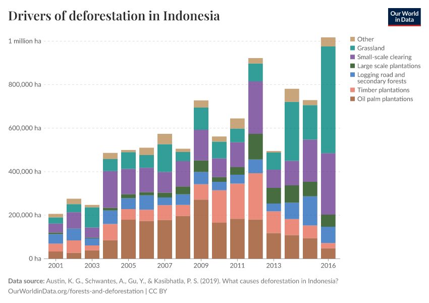 Drivers of deforestation in Indonesia
