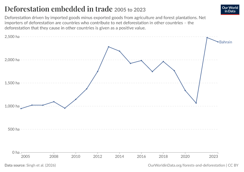 Deforestation embedded in trade