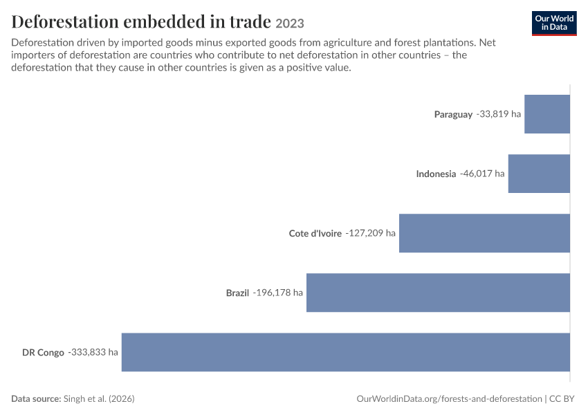 Deforestation embedded in trade