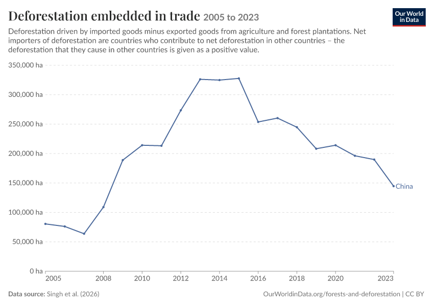 Deforestation embedded in trade