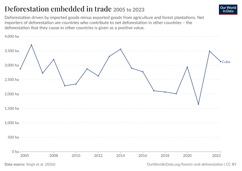 Deforestation embedded in trade