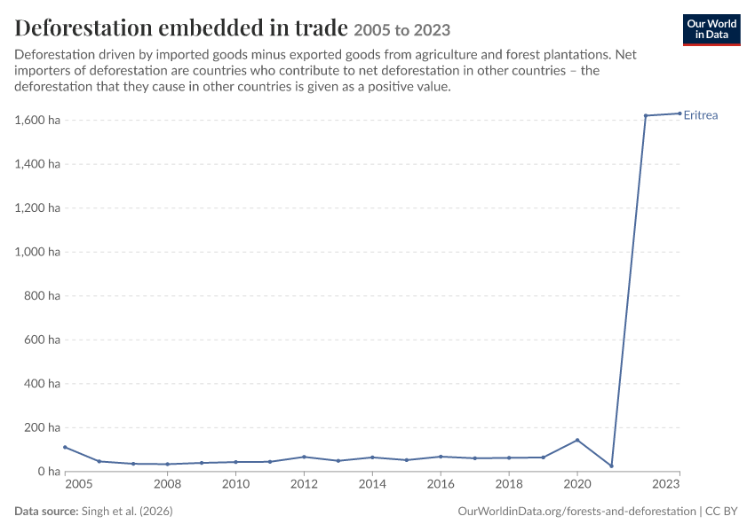 Deforestation embedded in trade